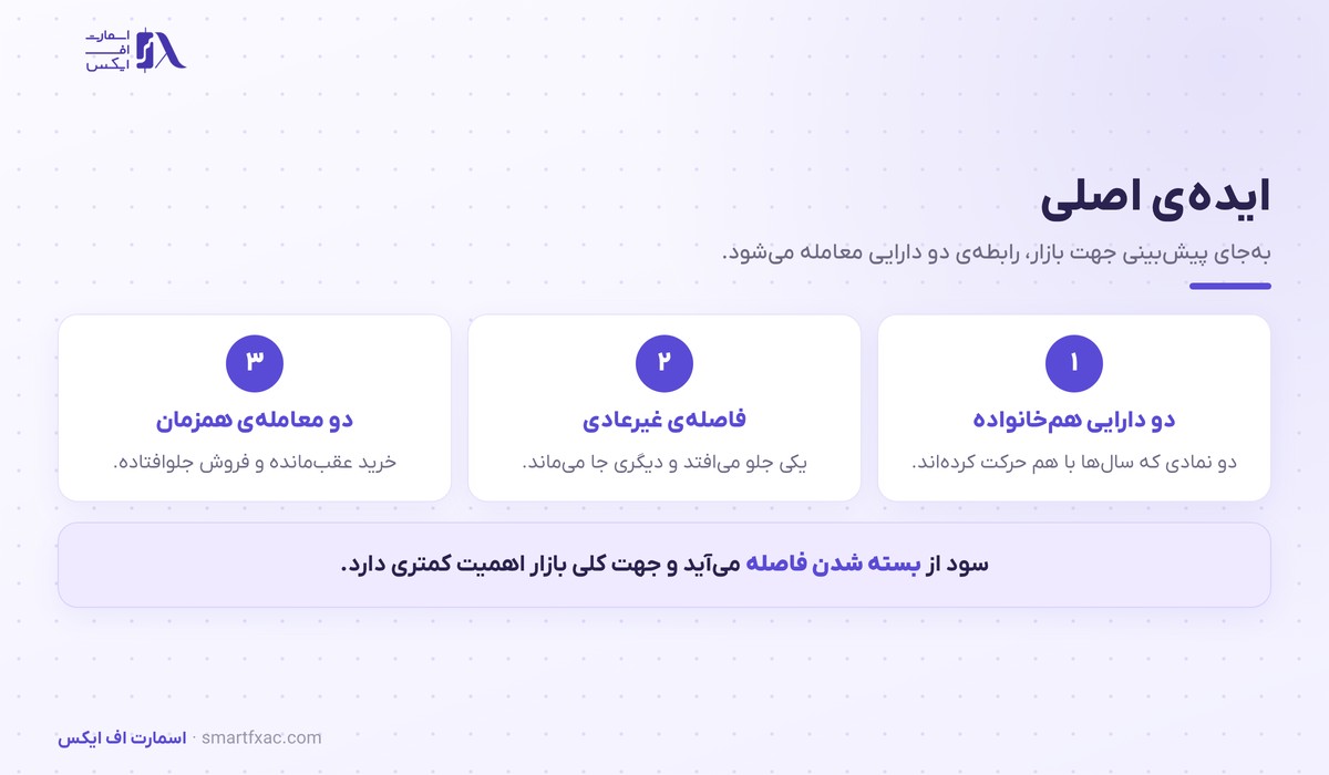معاملات جفتی | ۴ شرط انتخاب جفت و ۶ ریسک اصلی 2 سه گام اجرای معاملات جفتی از انتخاب دو دارایی تا باز کردن موقعیت