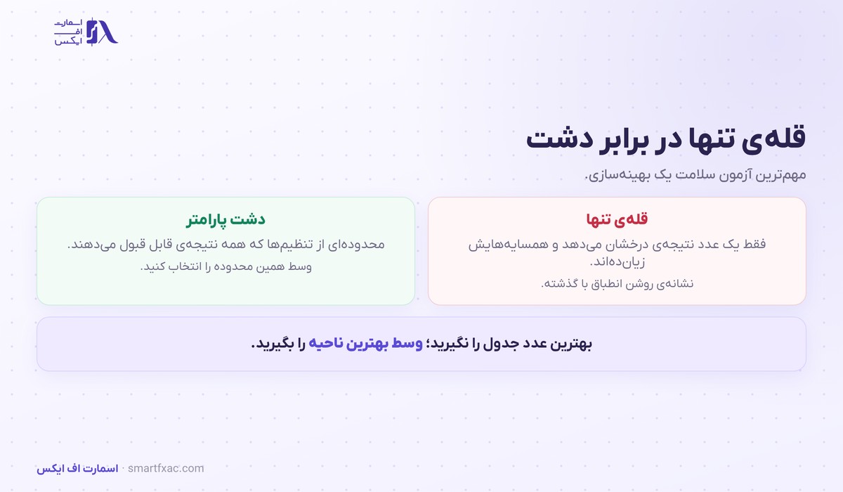 تفاوت قله تنها و دشت پارامتر در بهینه‌سازی