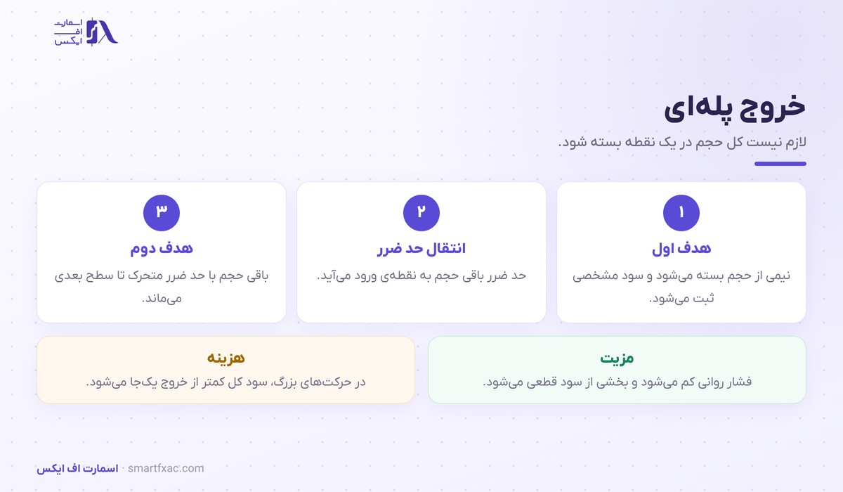 حد سود چیست؟ | ۴ روش تعیین هدف و ۶ اشتباه رایج 5 سه گام خروج پلهای از یک معامله