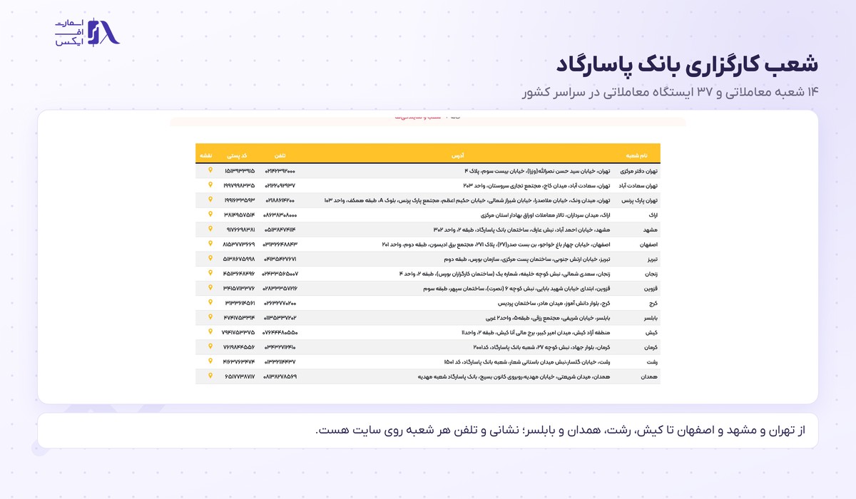 کارگزاری بانک پاسارگاد | Pasargad 7 شعب کارگزاری بانک پاسارگاد در سراسر کشور