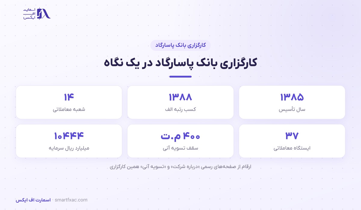 کارگزاری بانک پاسارگاد | Pasargad 1 کارگزاری بانک پاسارگاد در یک نگاه: سال تأسیس، رتبه، شعب و سقف تسویه آنی
