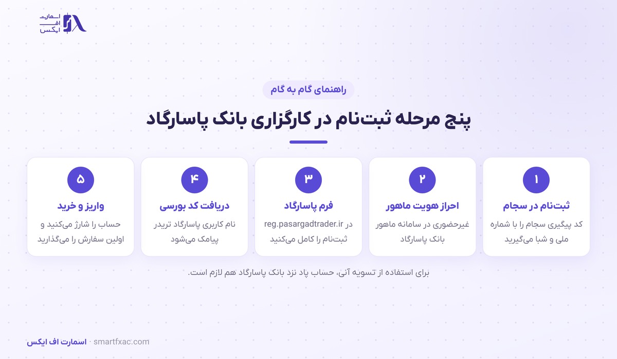کارگزاری بانک پاسارگاد | Pasargad 5 پنج مرحله ثبتنام در کارگزاری بانک پاسارگاد
