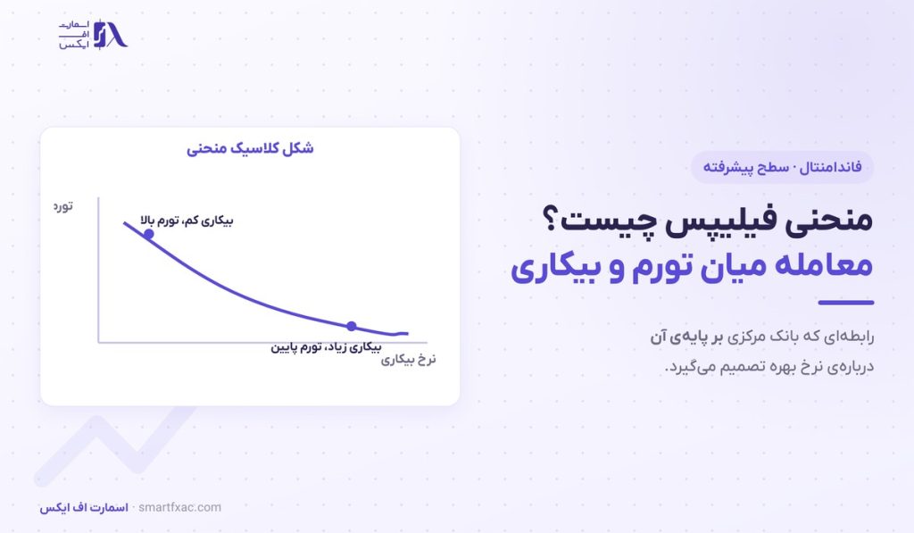 منحنی فیلیپس چیست؟ | رابطه تورم و بیکاری در ۴ گام