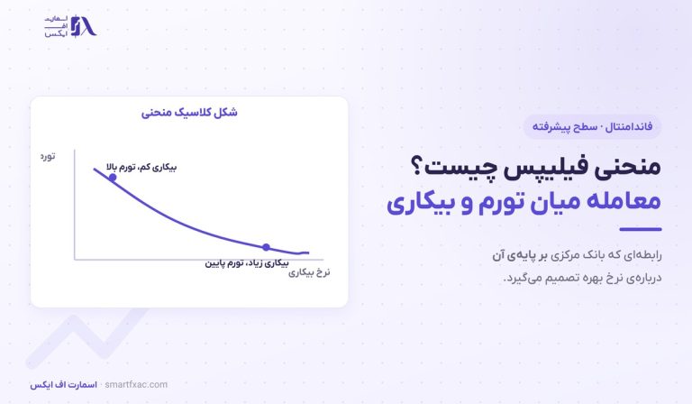 منحنی فیلیپس چیست؟ | رابطه تورم و بیکاری در ۴ گام