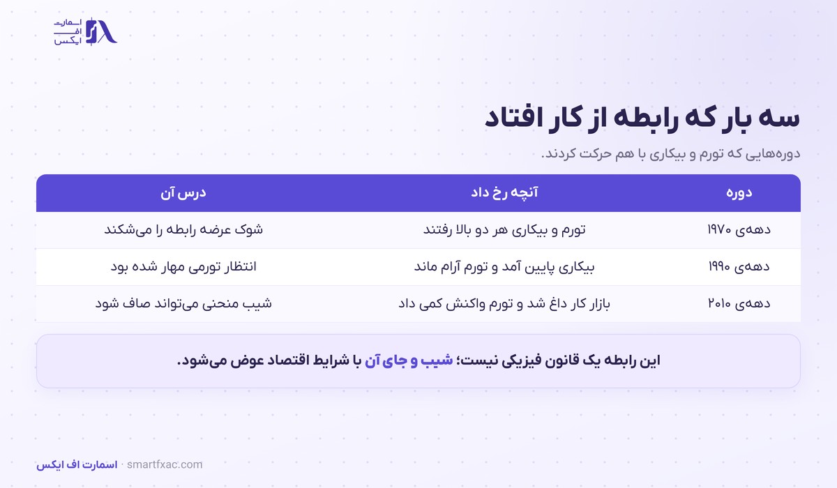 سه دوره تاریخی که رابطه منحنی فیلیپس برقرار نبود
