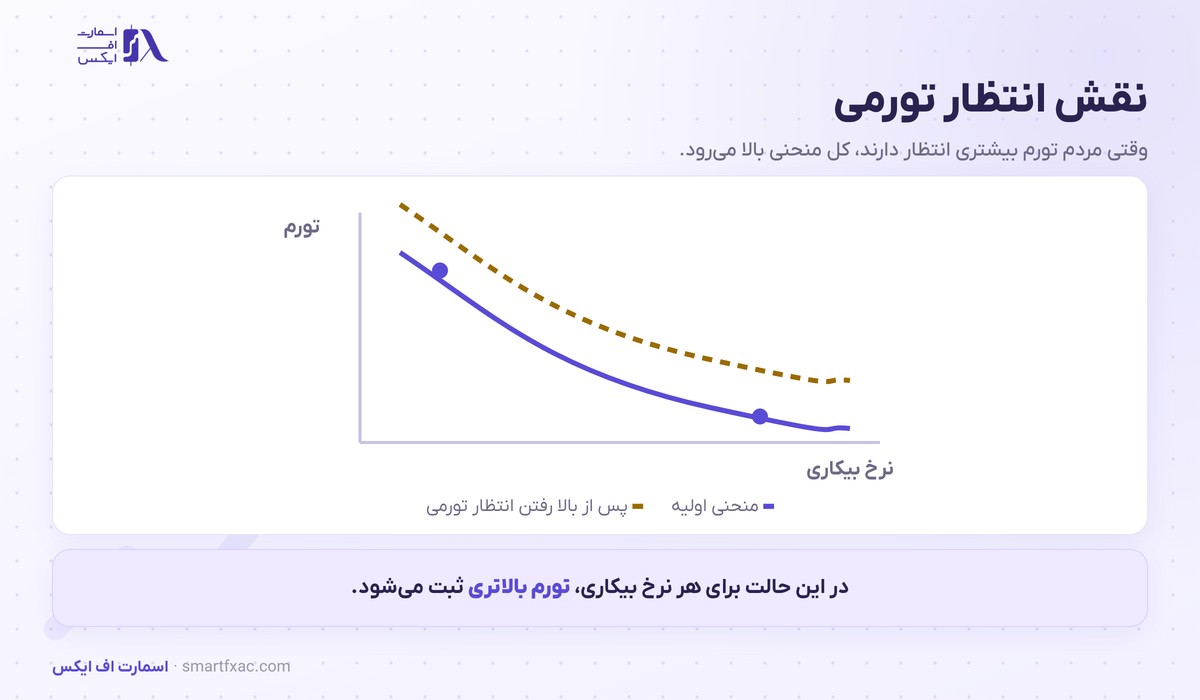 جابه جا شدن منحنی فیلیپس به سمت بالا با افزایش انتظار تورمی