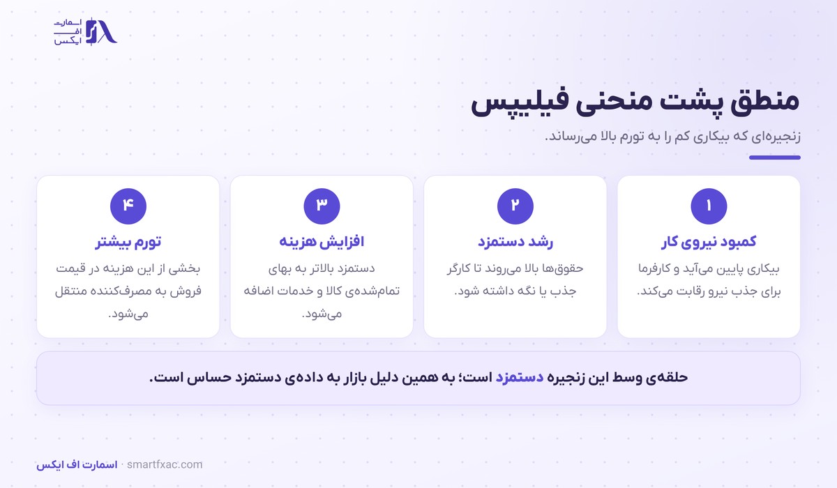 زنجیره منطقی منحنی فیلیپس از کمبود نیروی کار تا تورم بیشتر