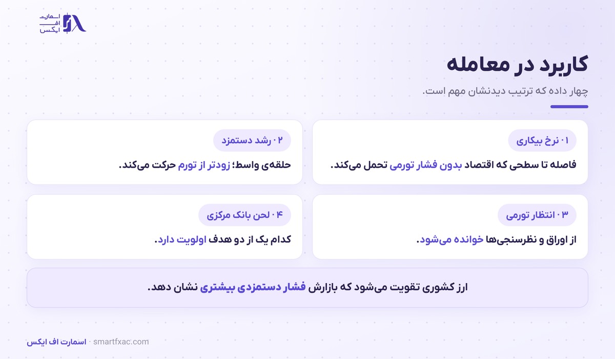 چهار داده ای که معامله گر برای استفاده از منحنی فیلیپس دنبال می کند