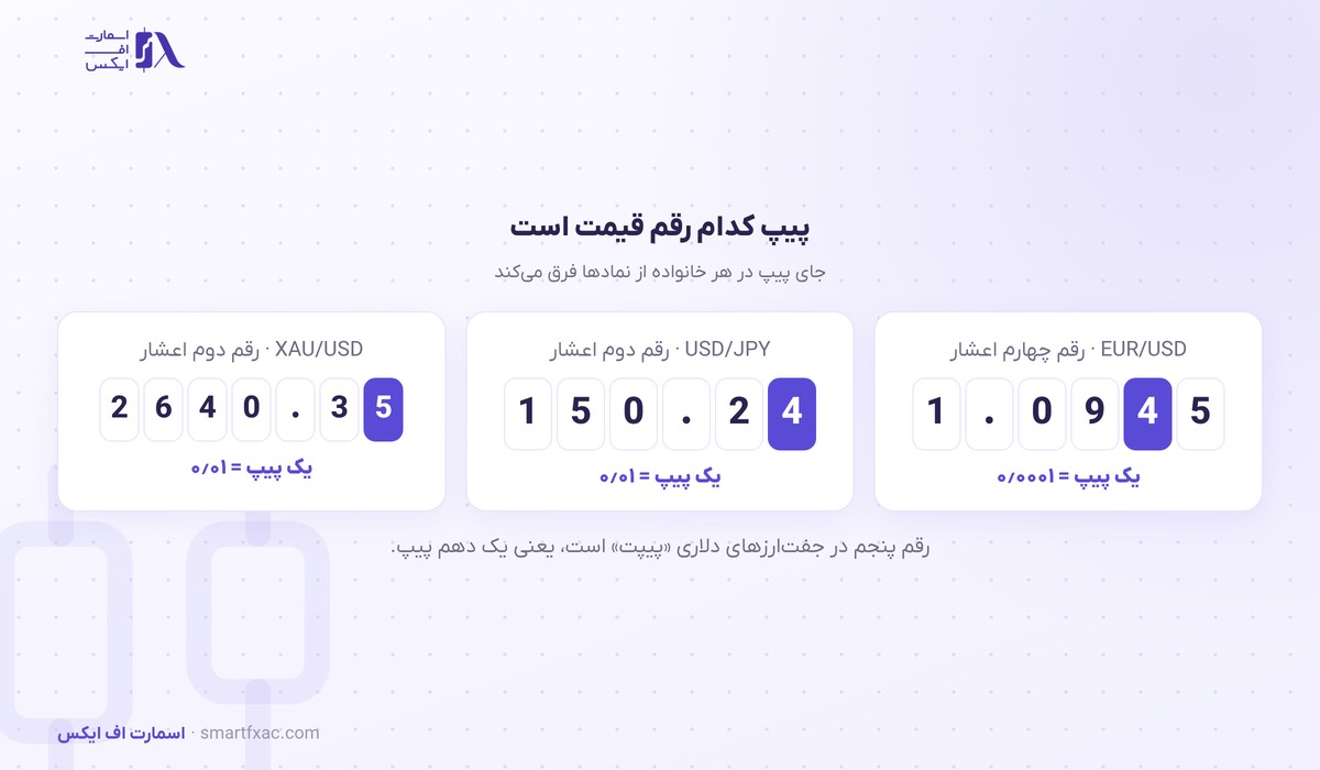 جای پیپ در قیمت EUR/USD و USD/JPY و XAU/USD
