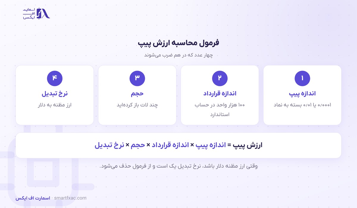 فرمول محاسبه ارزش پیپ با اندازه پیپ و اندازه قرارداد و حجم و نرخ تبدیل