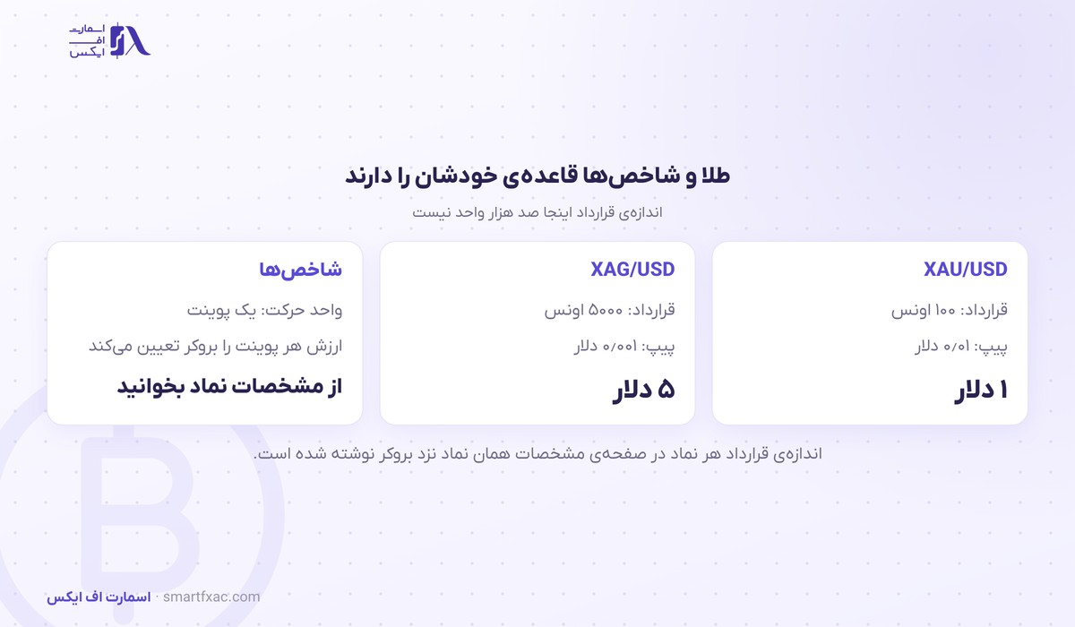 ارزش پیپ در طلا و نقره و شاخص‌ها با اندازه قرارداد متفاوت