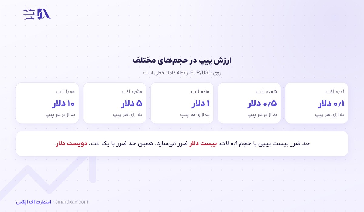 ارزش پیپ در حجم‌های مختلف از صدم لات تا یک لات