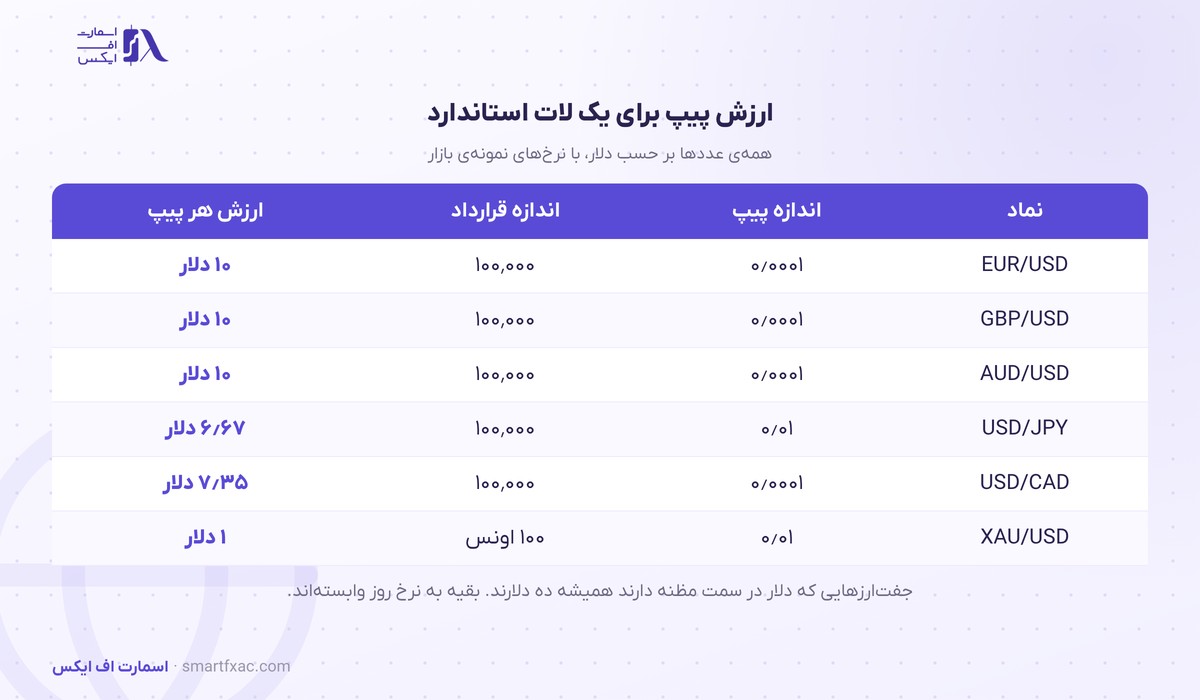 جدول ارزش پیپ برای یک لات استاندارد در شش نماد پرمعامله