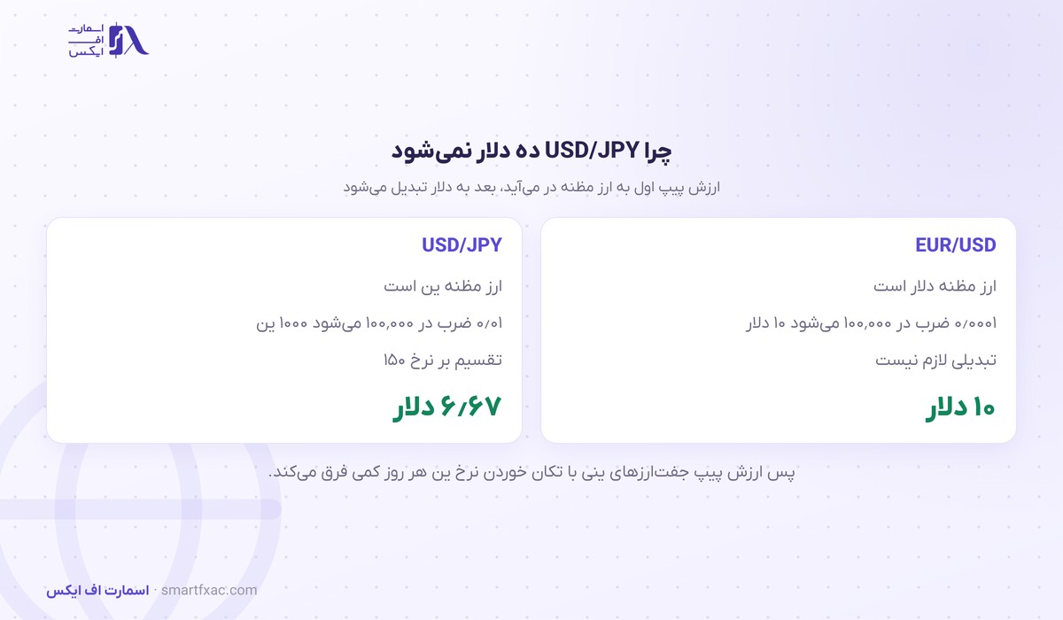 چرا ارزش پیپ USD/JPY با EUR/USD فرق دارد