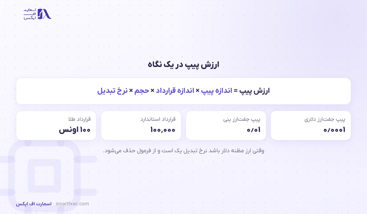 خلاصه فرمول و عددهای کلیدی محاسبه ارزش پیپ