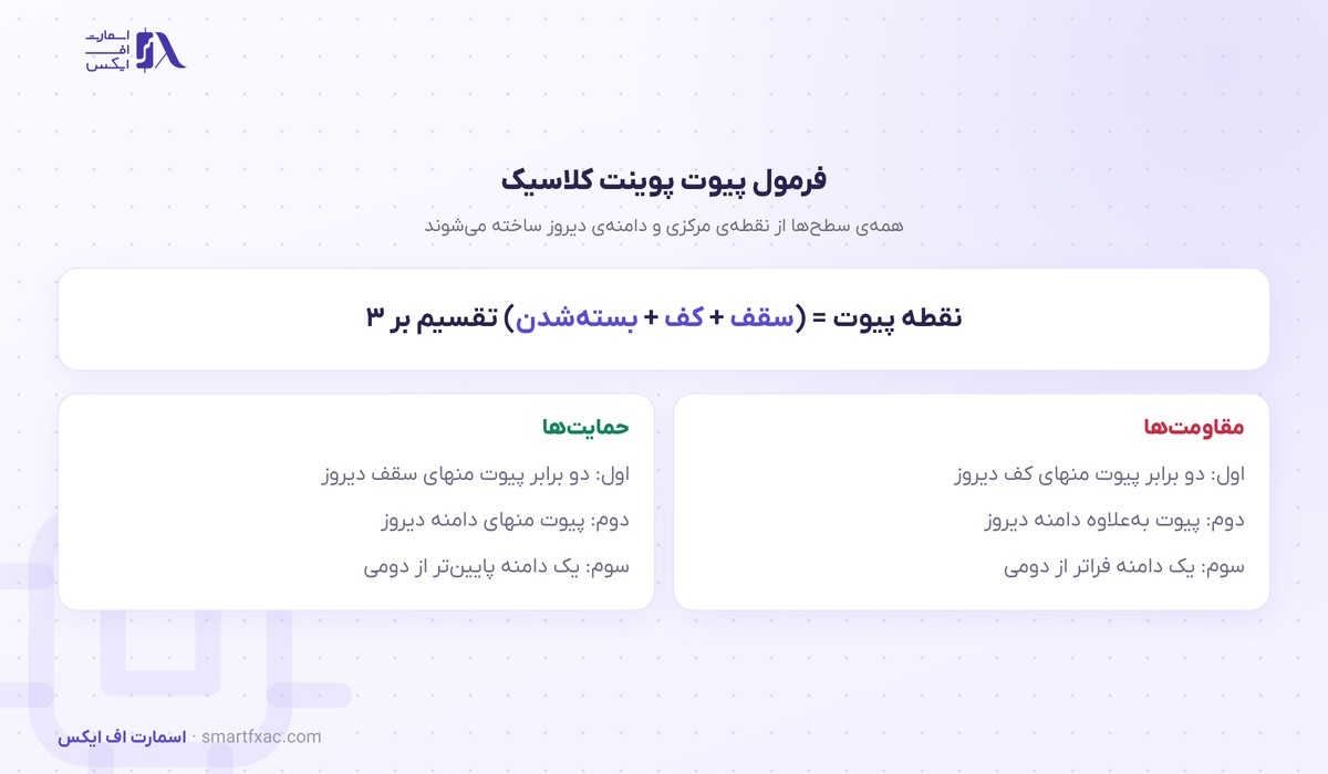 ماشینحساب پیوت پوینت 4 فرمول پیوت پوینت کلاسیک و ساخت حمایت و مقاومت