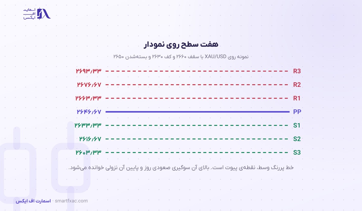 ماشینحساب پیوت پوینت 3 هفت سطح پیوت پوینت روی نمودار طلا از S3 تا R3