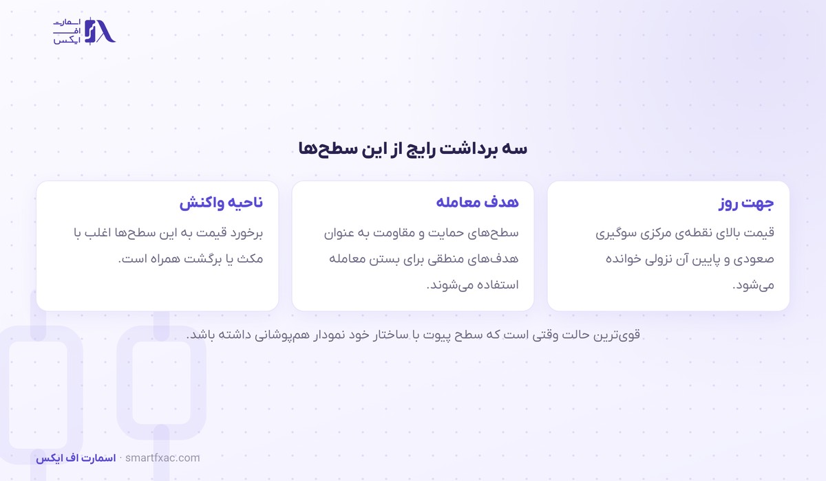 ماشینحساب پیوت پوینت 6 سه برداشت رایج از سطحهای پیوت پوینت