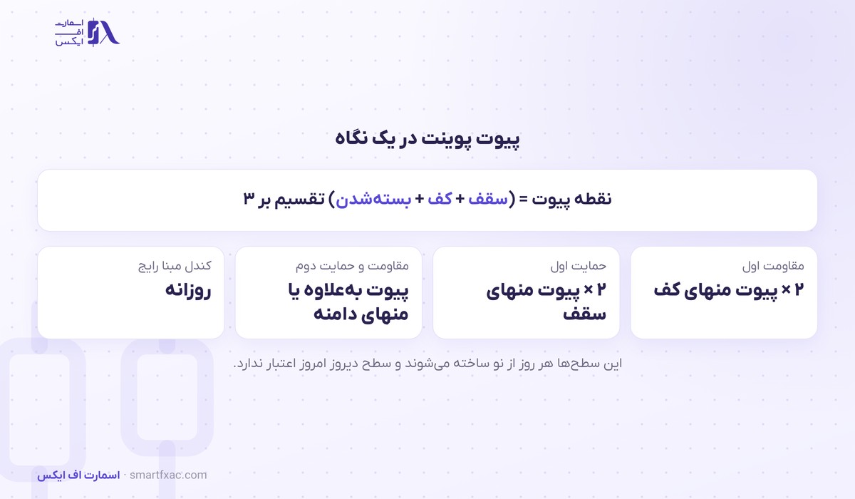 ماشینحساب پیوت پوینت 10 خلاصه فرمول و عددهای کلیدی پیوت پوینت