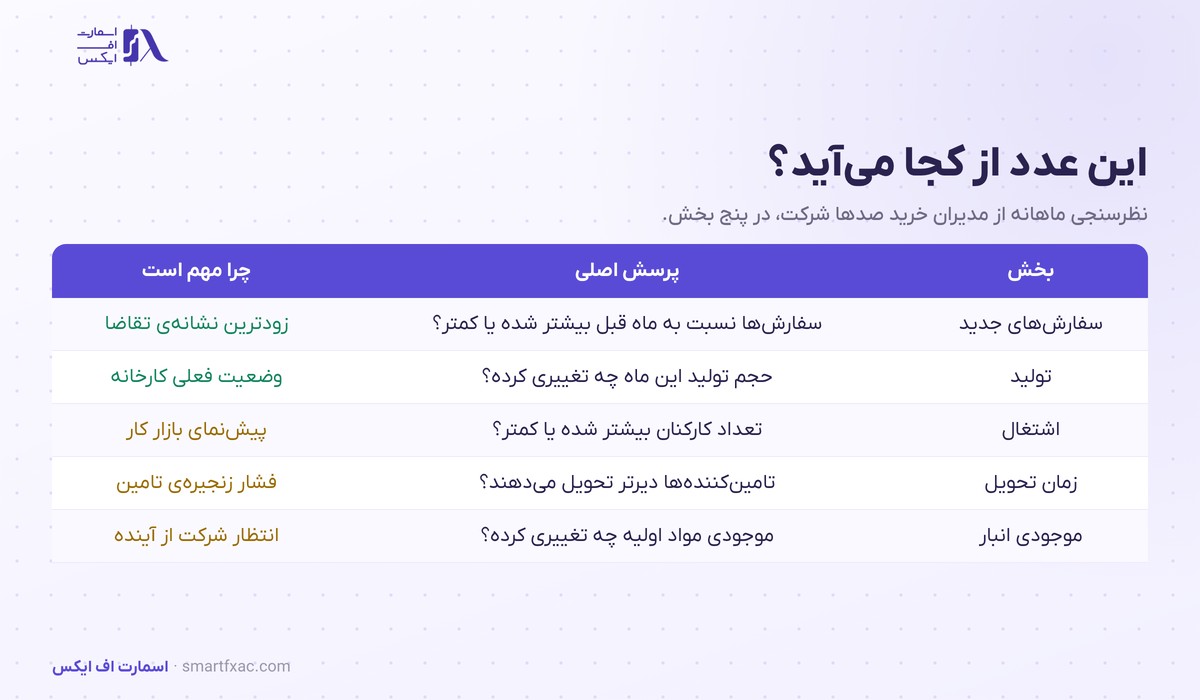 شاخص مدیران خرید چیست؟ | معنی عدد ۵۰ و ۶ اشتباه 2 پنج بخش تشکیلدهنده شاخص مدیران خرید