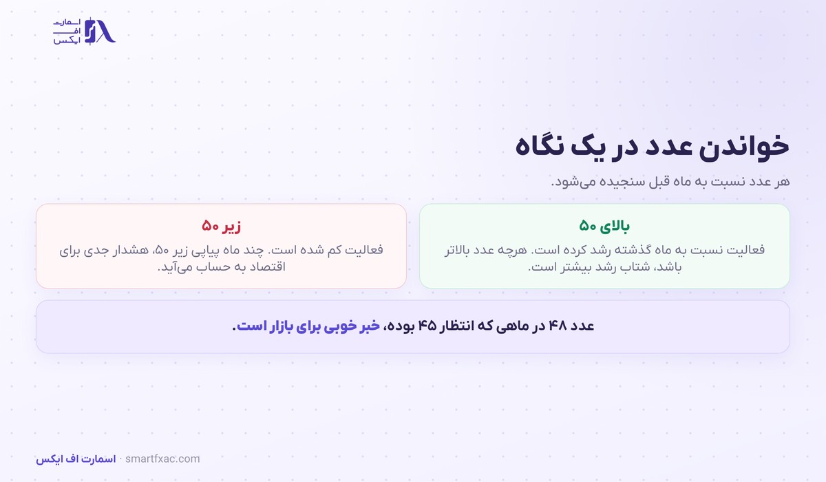 شاخص مدیران خرید چیست؟ | معنی عدد ۵۰ و ۶ اشتباه 3 معنای عدد بالای ۵۰ و زیر ۵۰ در شاخص مدیران خرید