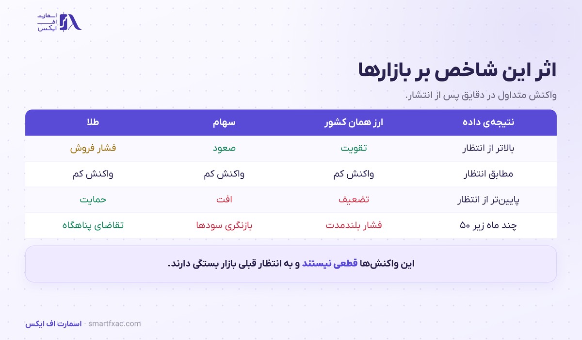 شاخص مدیران خرید چیست؟ | معنی عدد ۵۰ و ۶ اشتباه 4 جدول اثر شاخص مدیران خرید بر ارز، سهام و طلا