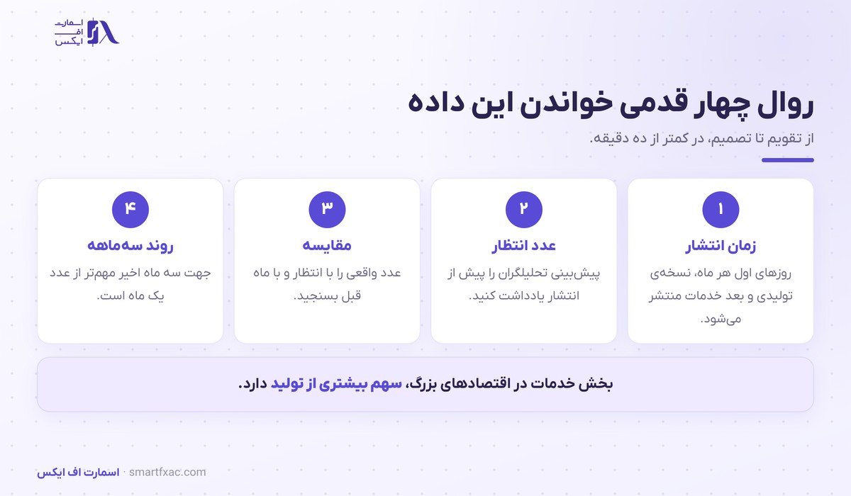 شاخص مدیران خرید چیست؟ | معنی عدد ۵۰ و ۶ اشتباه 5 روال چهار قدمی خواندن شاخص مدیران خرید