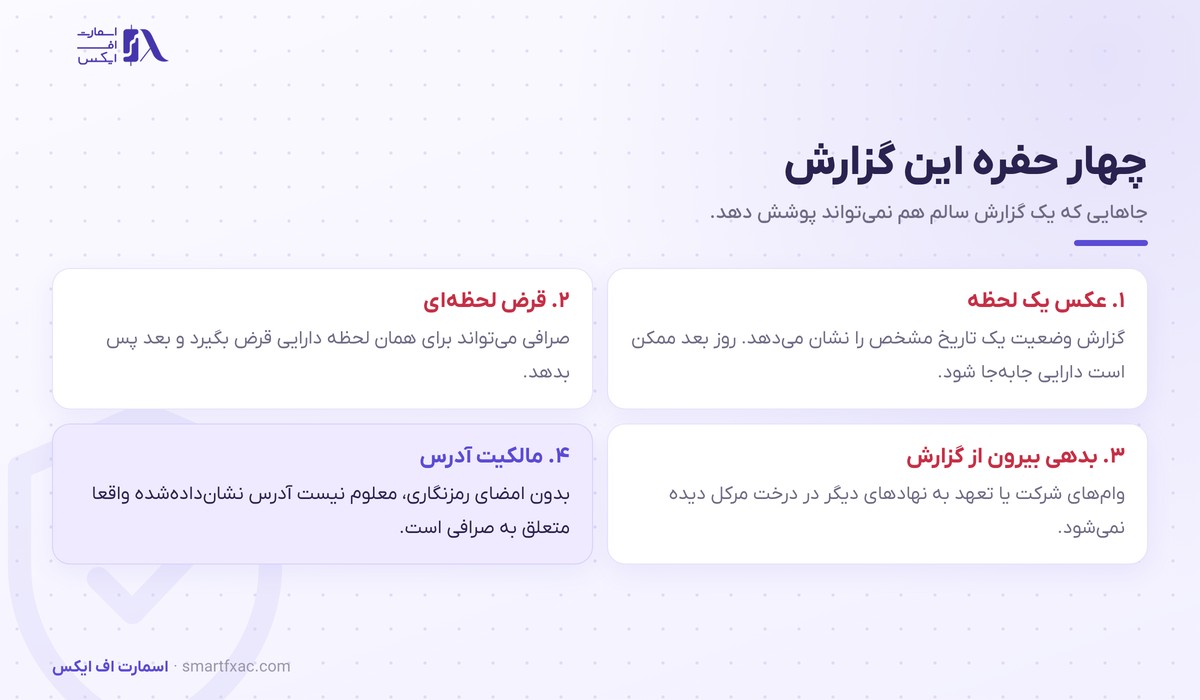 چهار حفره اثبات ذخایر شامل عکس لحظه‌ای و قرض موقت و بدهی بیرون از گزارش و مالکیت آدرس