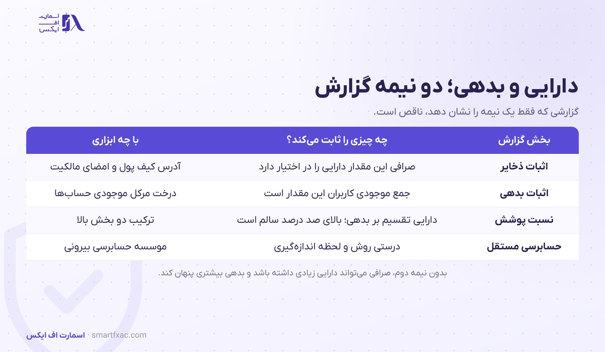 جدول دو نیمه گزارش شامل اثبات ذخایر و اثبات بدهی و نسبت پوشش و حسابرسی مستقل