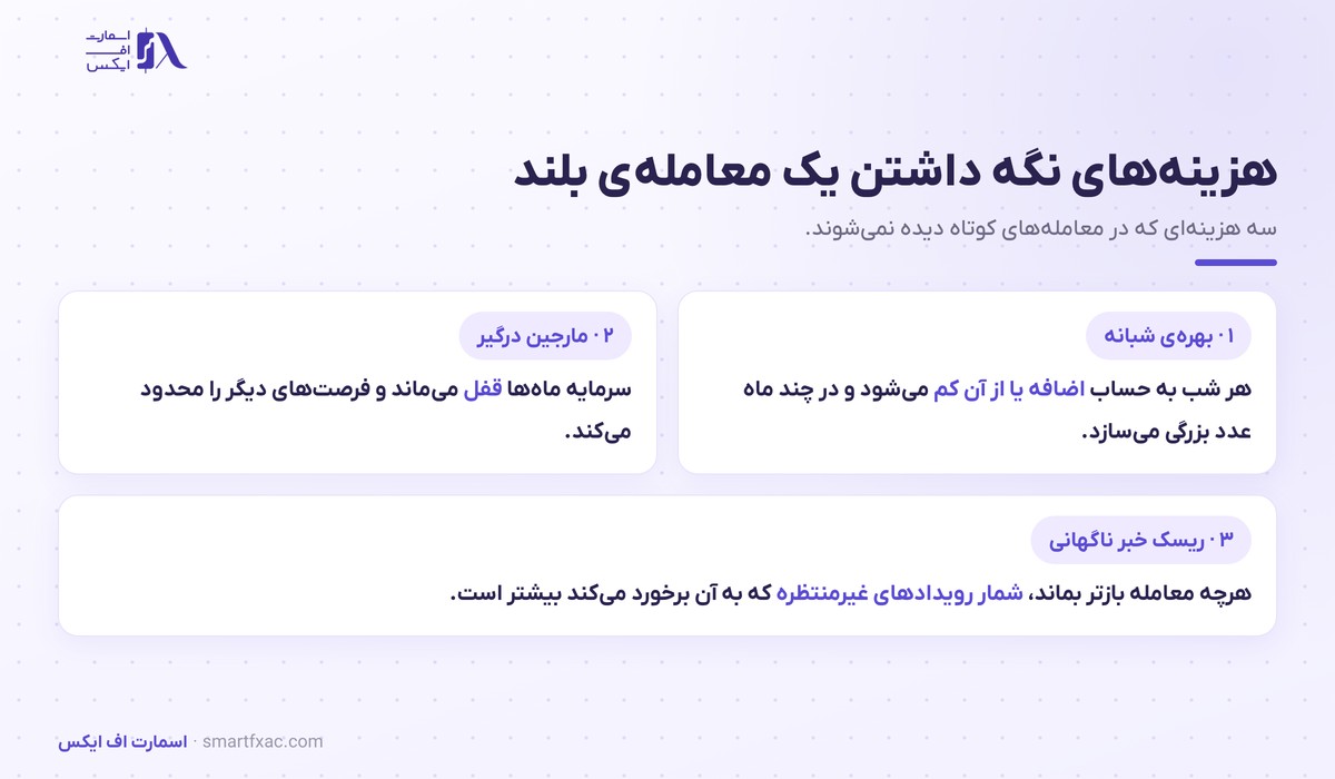 سه هزینه معامله بلندمدت شامل بهره شبانه و مارجین درگیر و ریسک خبر ناگهانی