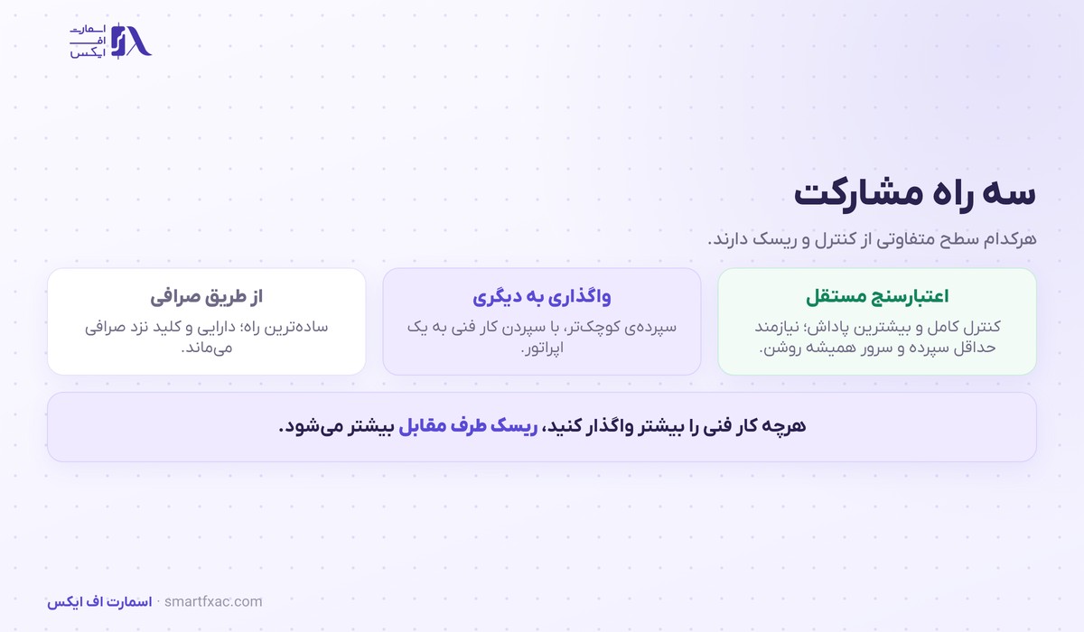 اثبات سهام چیست؟ | ۳ راه مشارکت و ۶ ریسک آن 5 سه راه مشارکت در اثبات سهام