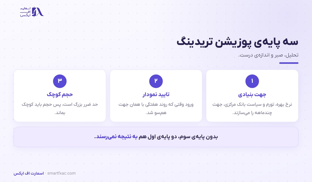 سه پایه پوزیشن تریدینگ شامل جهت بنیادی و تایید نمودار و حجم کوچک