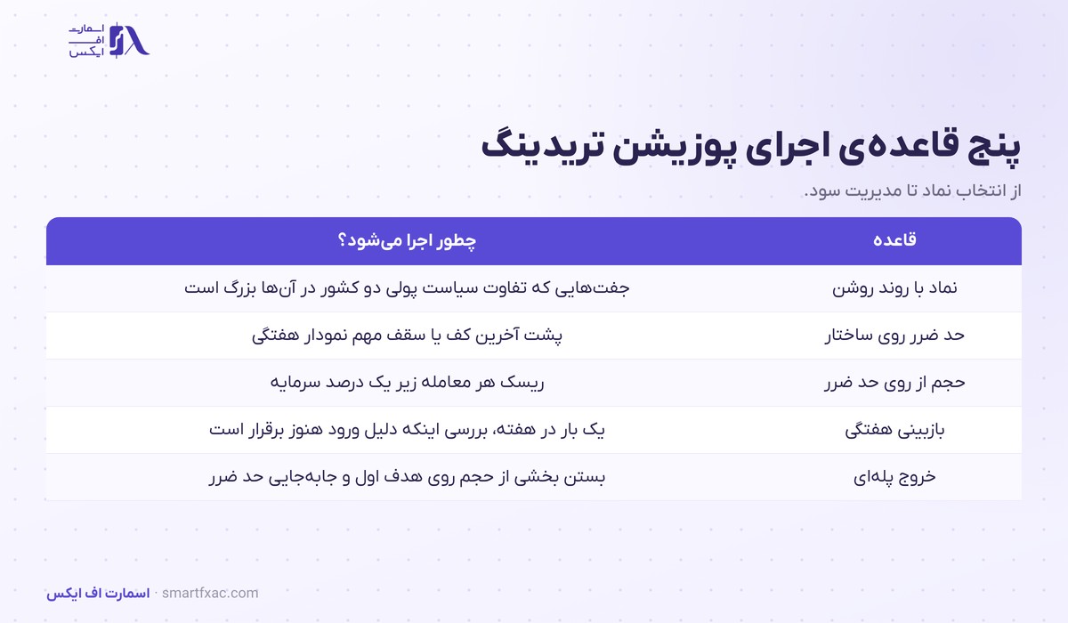 پنج قاعده اجرای پوزیشن تریدینگ از انتخاب نماد تا خروج پله ای