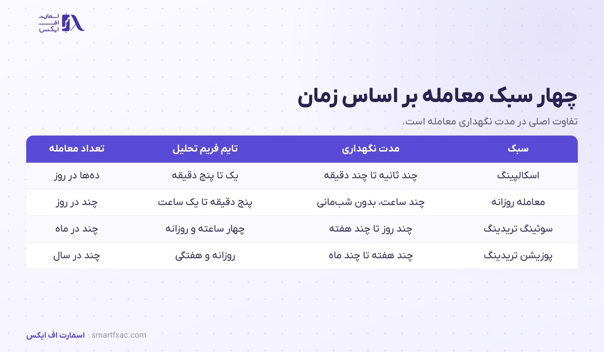 مقایسه چهار سبک معامله بر اساس مدت نگهداری و تایم فریم و تعداد معامله