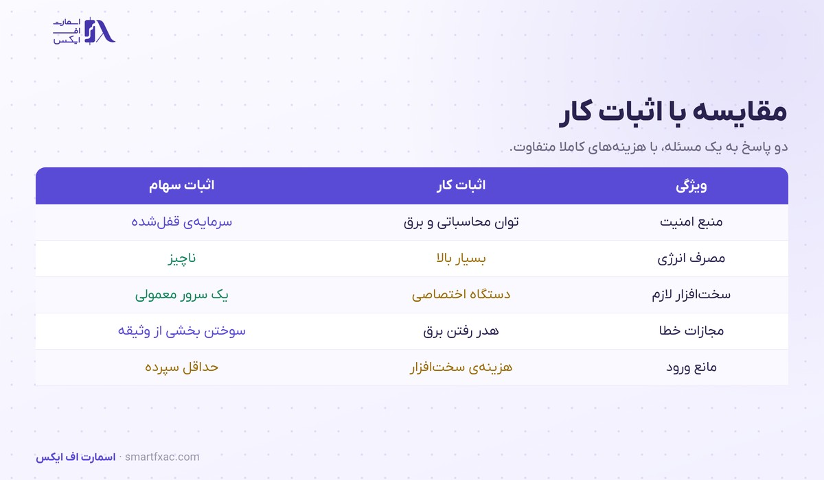 اثبات سهام چیست؟ | ۳ راه مشارکت و ۶ ریسک آن 4 جدول مقایسه اثبات سهام با اثبات کار