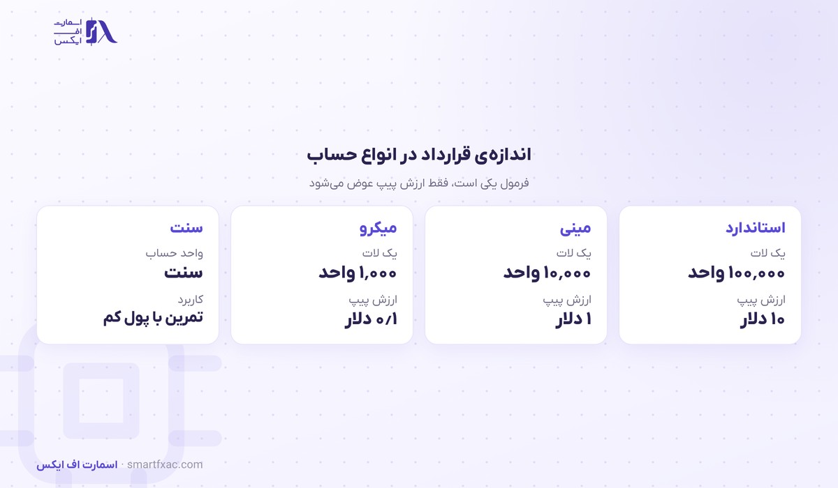 اندازه قرارداد و ارزش پیپ در حساب استاندارد و مینی و میکرو و سنت