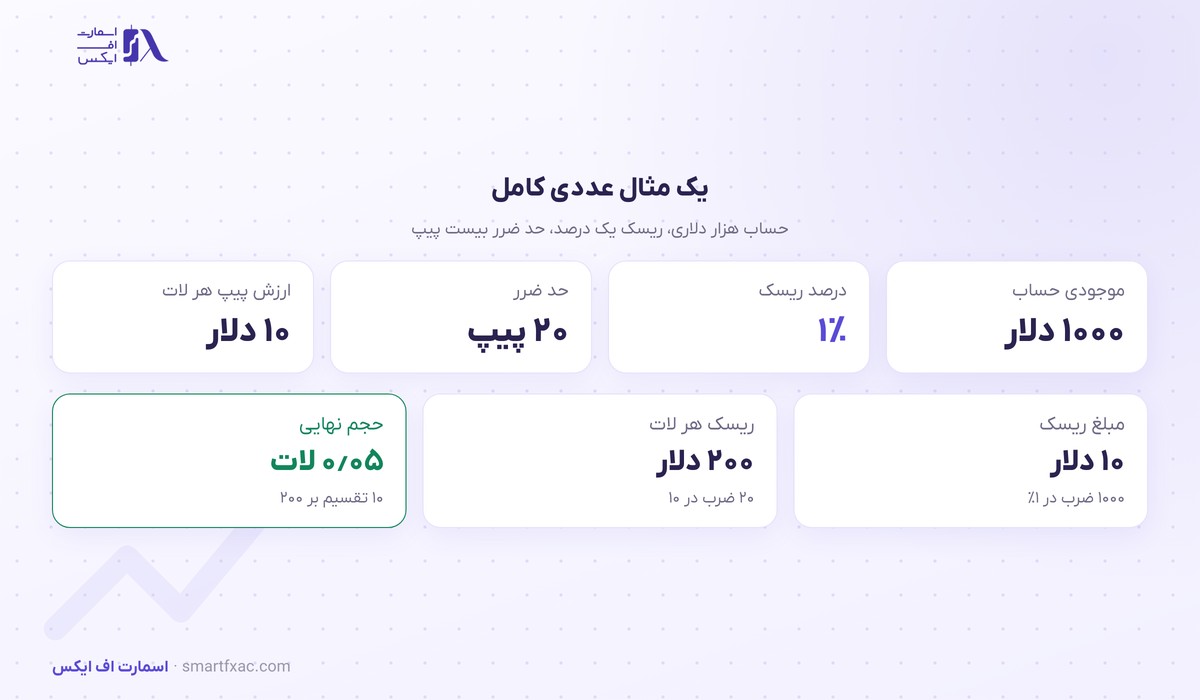 مثال عددی محاسبه حجم معامله برای حساب هزار دلاری با ریسک یک درصد