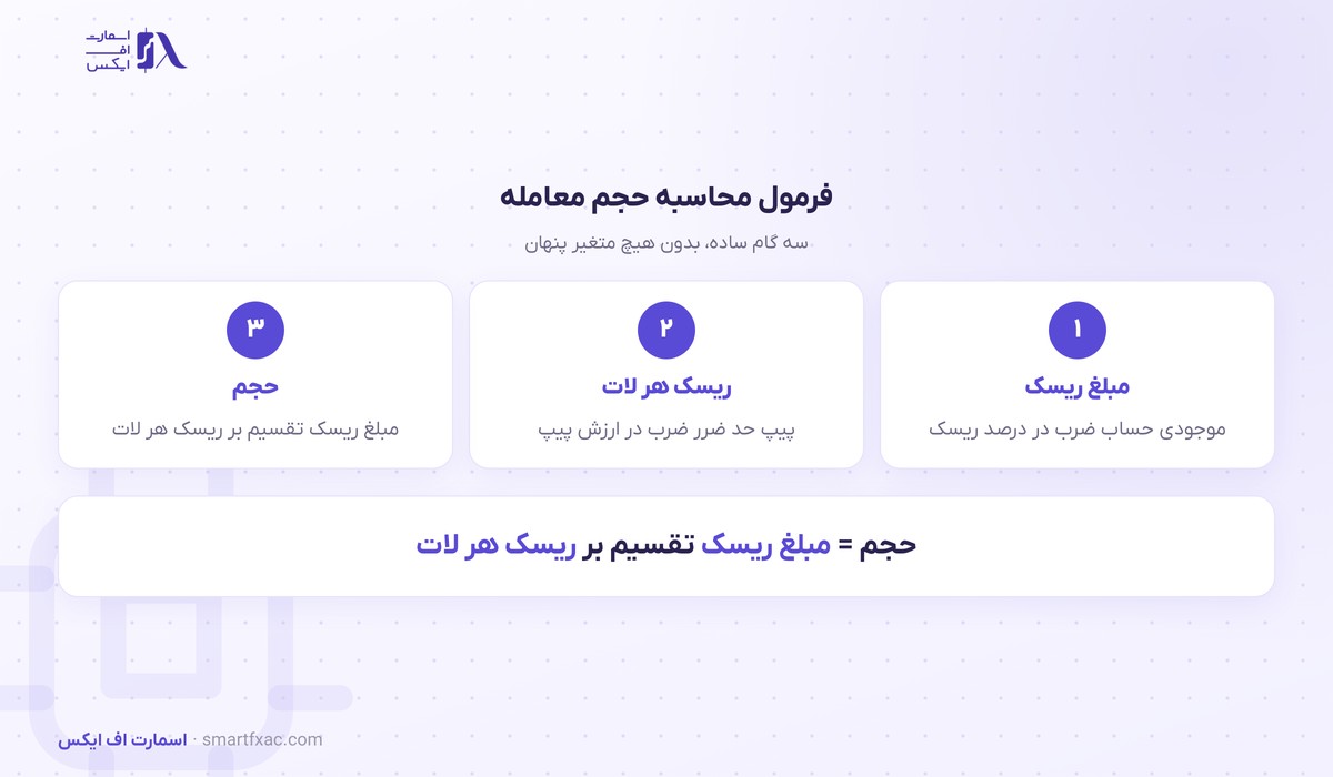 فرمول محاسبه حجم معامله در سه گام: مبلغ ریسک، ریسک هر لات و حجم نهایی