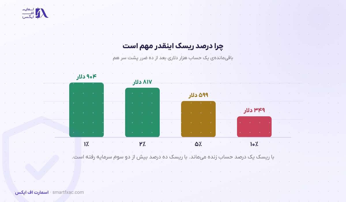 اثر درصد ریسک بر باقی‌مانده حساب بعد از ده ضرر پشت سر هم