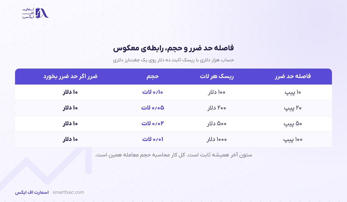 جدول رابطه معکوس فاصله حد ضرر و حجم معامله با ریسک ثابت