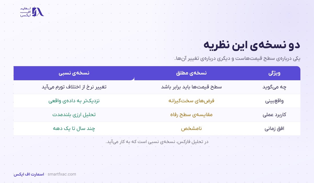 جدول مقایسه نسخه مطلق و نسبی برابری قدرت خرید
