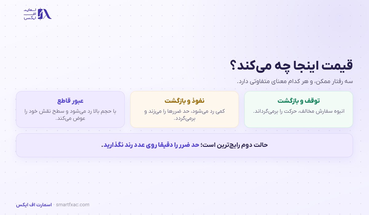 سه رفتار ممکن قیمت در برخورد با سطوح روانی