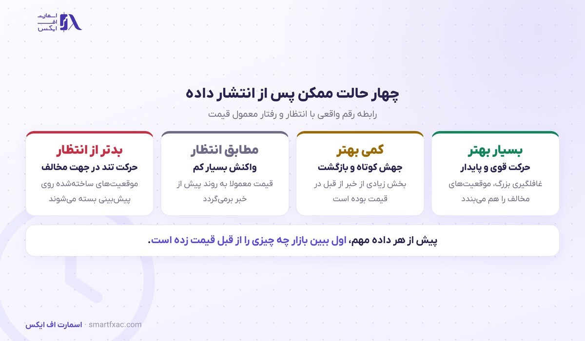 چهار حالت واکنش قیمت به خبر قیمت‌خورده