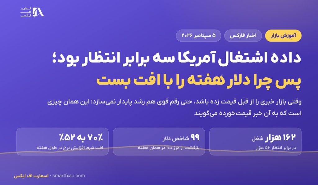 داده اشتغال آمریکا سه برابر انتظار بود؛ پس چرا دلار هفته را با افت بست