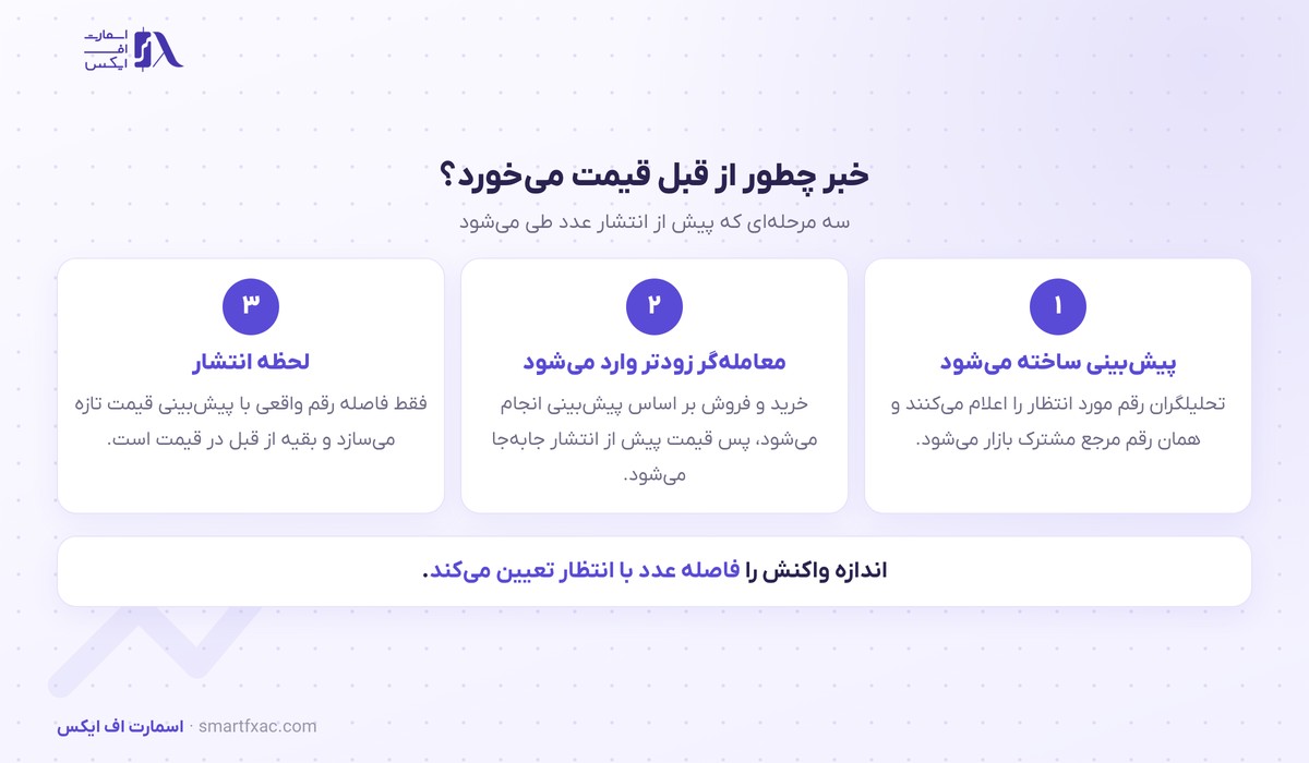 مراحل شکل گرفتن خبر قیمت‌خورده پیش از انتشار