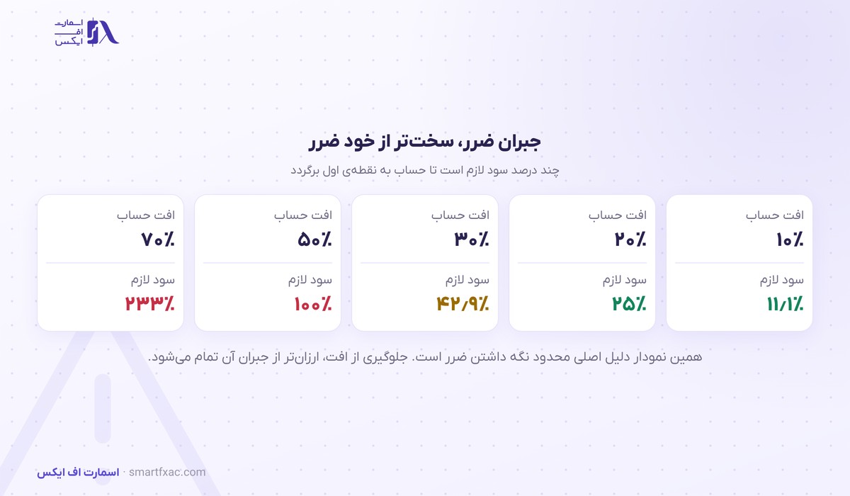 ماشینحساب سود و زیان 9 درصد سود لازم برای جبران افت حساب از ده تا هفتاد درصد