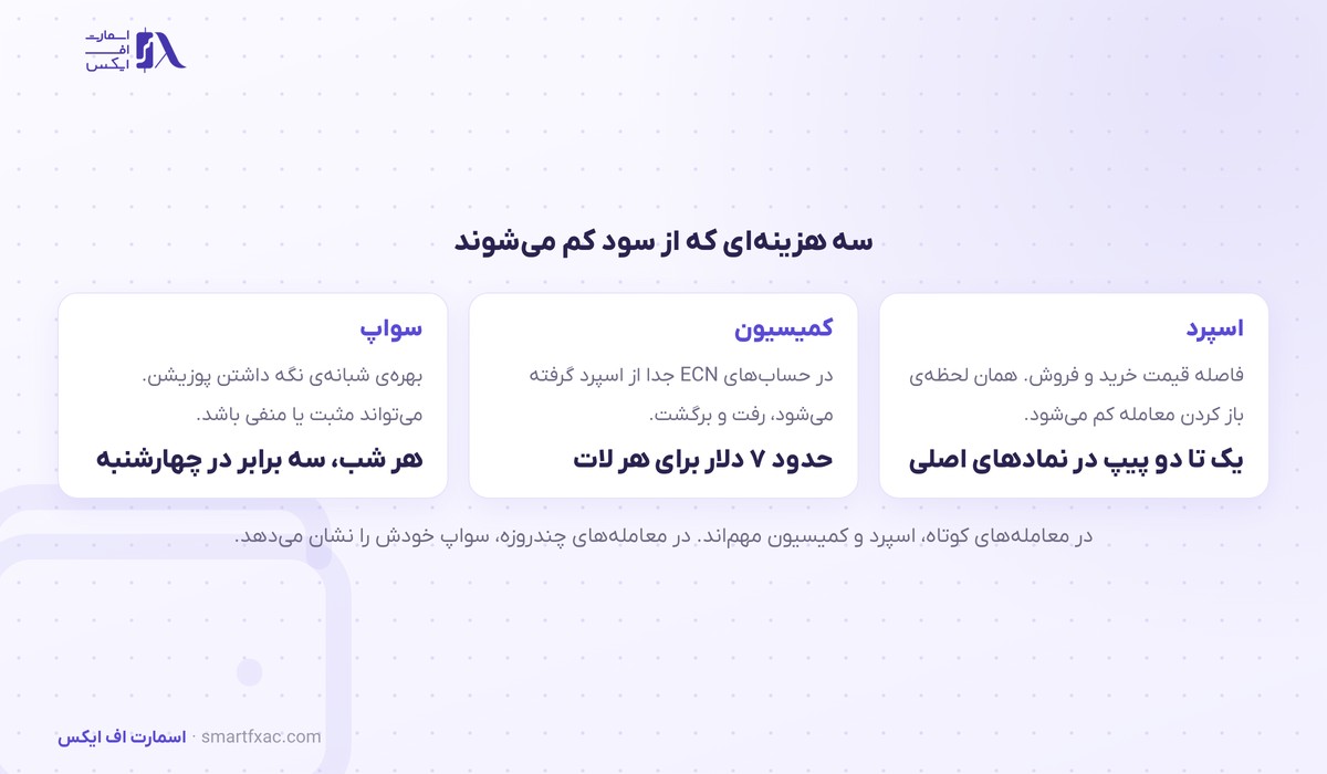 ماشینحساب سود و زیان 5 سه هزینه اسپرد و کمیسیون و سواپ که از سود معامله کم میشوند