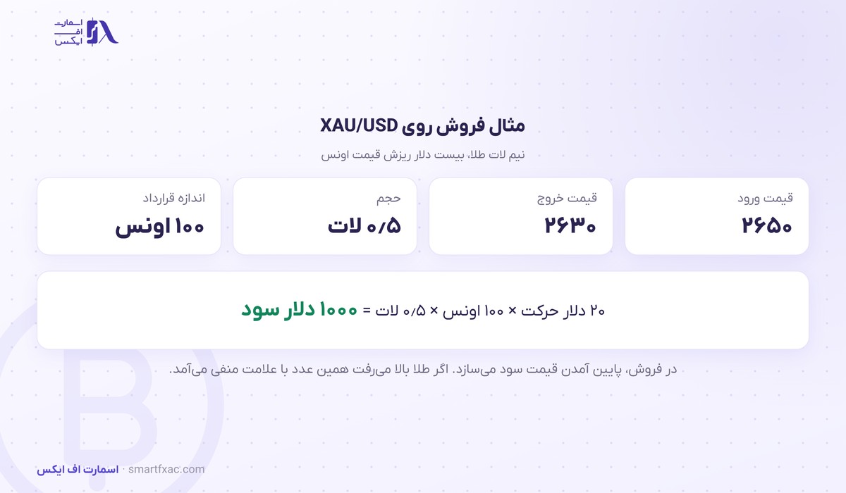 ماشینحساب سود و زیان 8 مثال محاسبه سود و زیان فروش XAU/USD با نیم لات