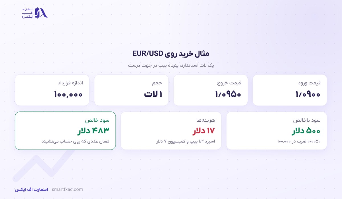 ماشینحساب سود و زیان 3 مثال محاسبه سود و زیان خرید EUR/USD با کسر اسپرد و کمیسیون