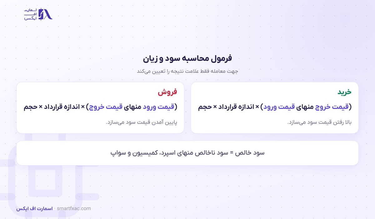 ماشینحساب سود و زیان 4 فرمول محاسبه سود و زیان در معامله خرید و فروش